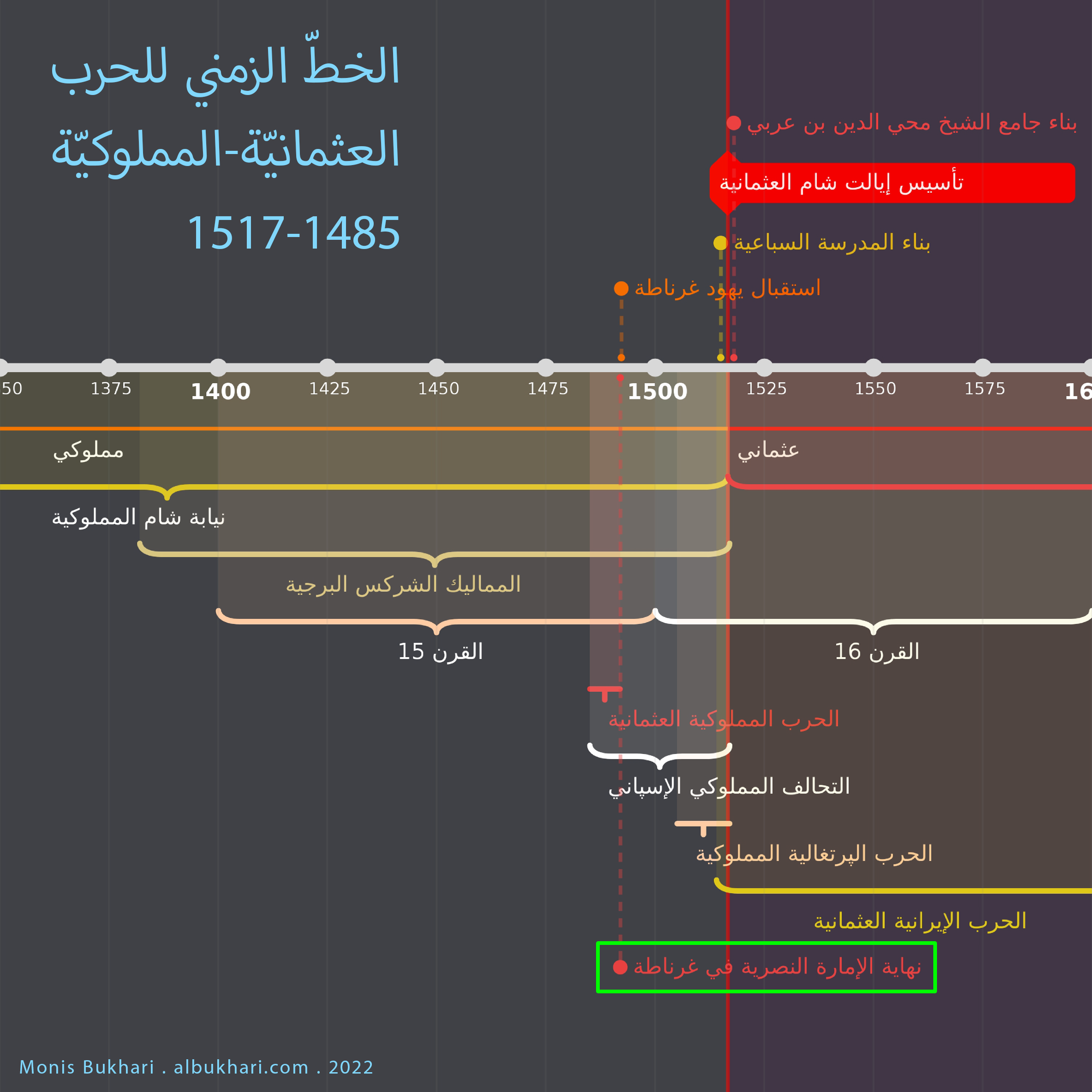 الخطّ الزمني للحرب العثمانية-المملوكيّة 1485-1517